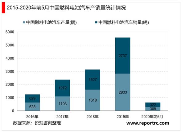 2021-2025年中国氢燃料电池汽车行业深度调研及投资前景预测报告