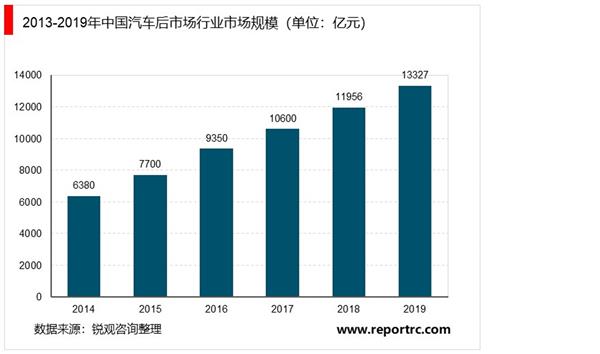 2021-2025年中国汽车后市场深度调研及投资前景预测报告