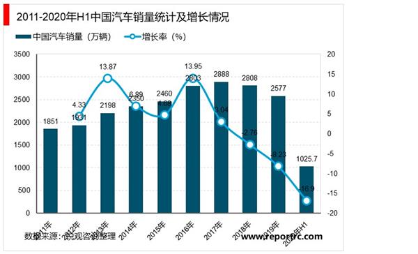 2021-2025年中国汽车流通行业投资分析及前景预测报告