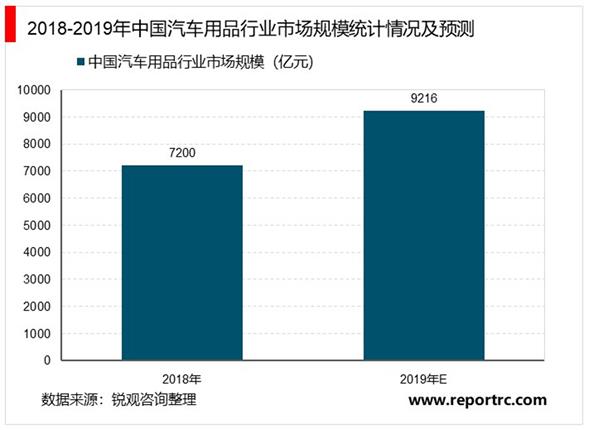 2021-2025年中国汽车用品行业投资分析及前景预测报告