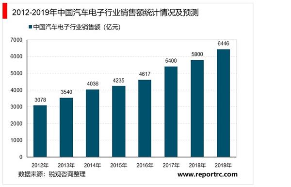 2021-2025年中国汽车电子行业投资分析及前景预测报告