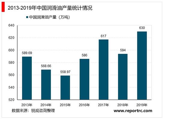 2021-2025年中国润滑油市场投资分析及前景预测报告