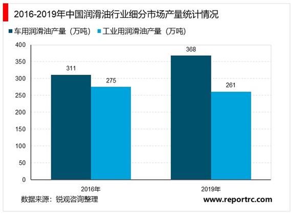2021-2025年中国润滑油市场投资分析及前景预测报告