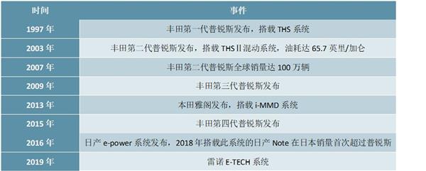 2021-2025年中国混合动力汽车产业投资分析及前景预测报告