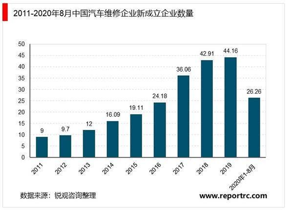 2021-2025年中国汽车维修行业投资分析及前景预测报告