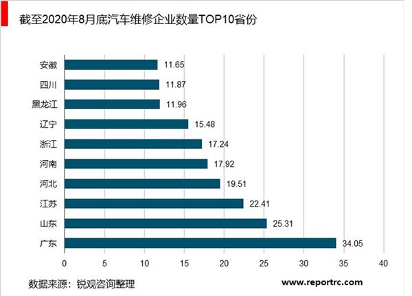 2021-2025年中国汽车维修行业投资分析及前景预测报告