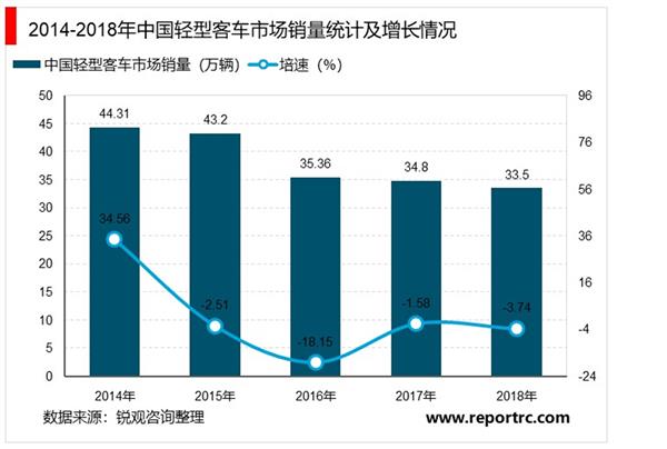 2021-2025年中国轻型客车行业投资分析及前景预测报告