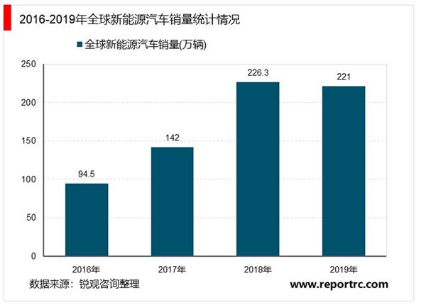 2021-2025年全球新能源汽车产业深度调研及投资前景预测报告
