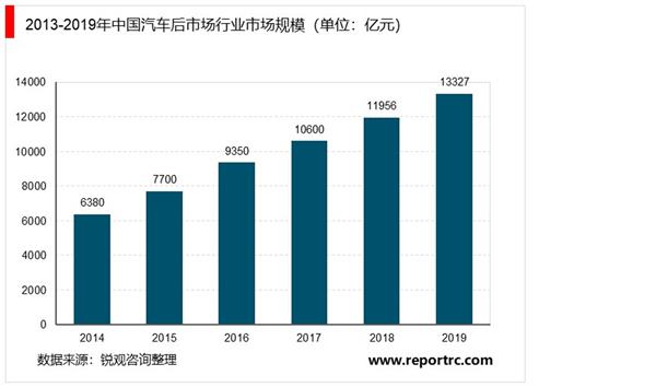 中国汽车后市场行业“十四五”发展趋势与投资机会研究报告