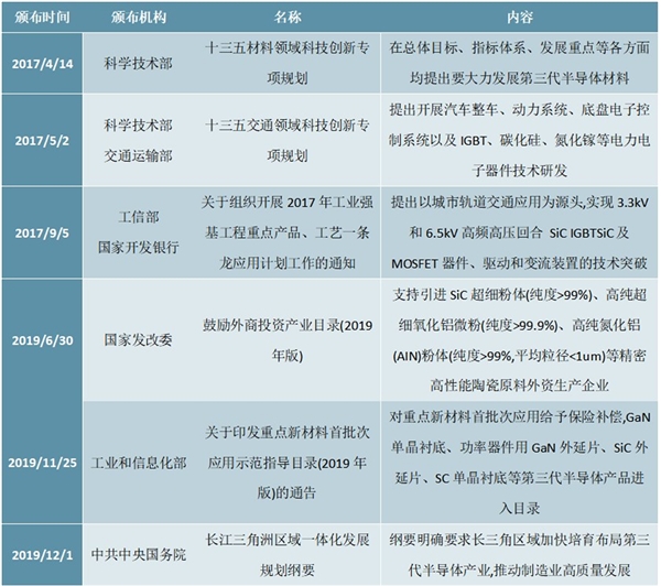 2017-2019年国家第三代半导体相关政策