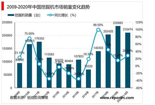 2021-2025年中国挖掘机市场投资分析及前景预测报告