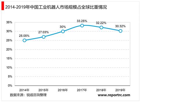 2021年中国工业机器人产业发展趋势与投资机会研究报告