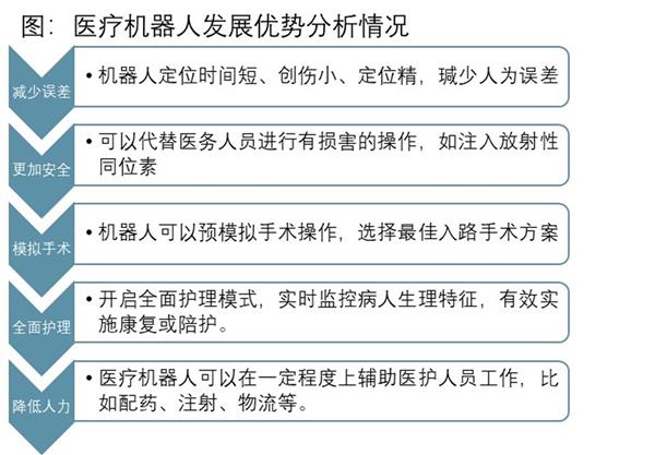 2021-2025年中国医疗机器人产业深度调研及投资前景预测报告