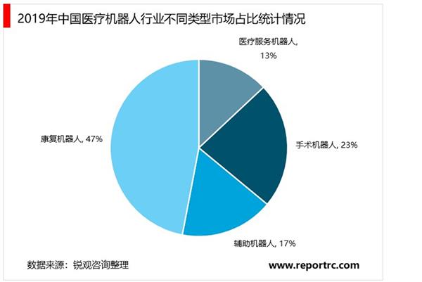 2021-2025年中国医疗机器人产业深度调研及投资前景预测报告