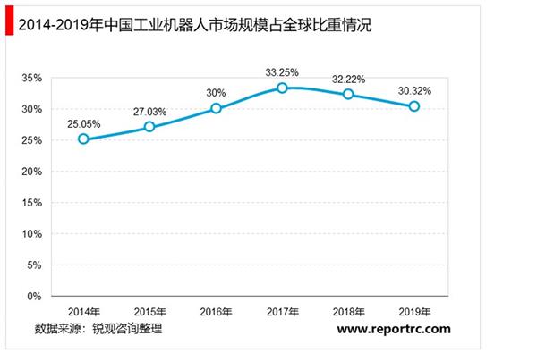 2021-2025年中国工业机器人产业深度调研及投资前景预测报告