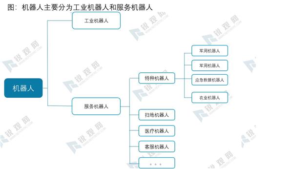 2021-2025年机器人产业投资机会点深度调研报告