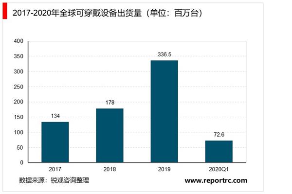 2021-2025年中国可穿戴设备行业深度调研及投资前景预测报告