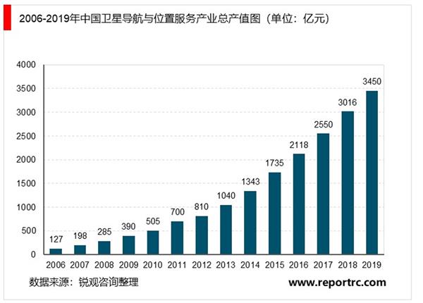 2021-2025年中国卫星导航行业深度调研及投资前景预测报告