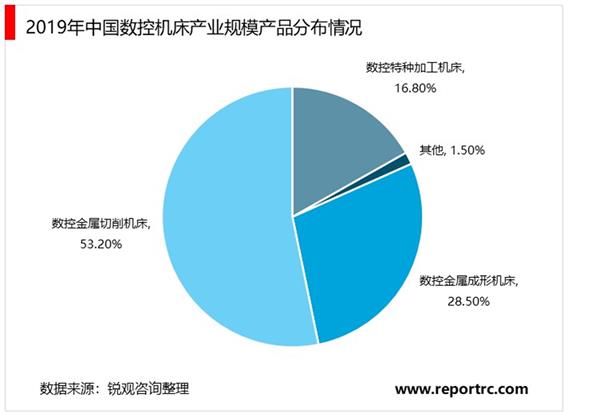 2021-2025年中国数控机床市场投资分析及前景预测报告