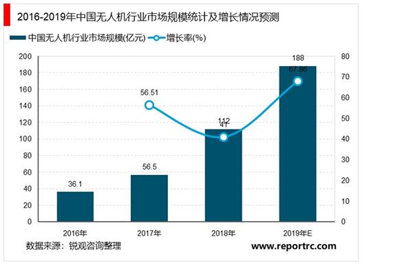 2021-2025年中国无人机行业深度调研及投资前景预测报告
