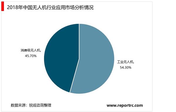 2021-2025年中国无人机行业深度调研及投资前景预测报告