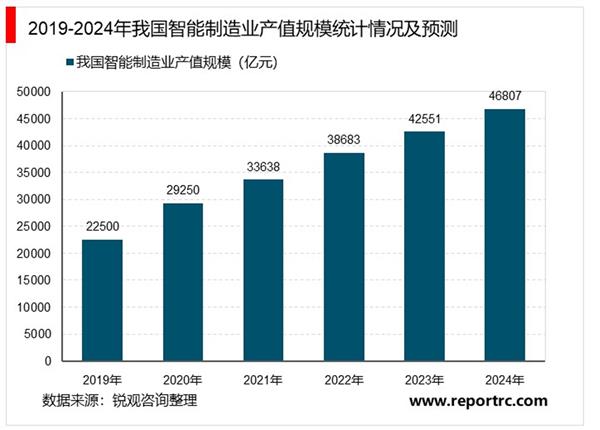 2021-2025年中国智能制造行业深度调研及投资前景预测报告