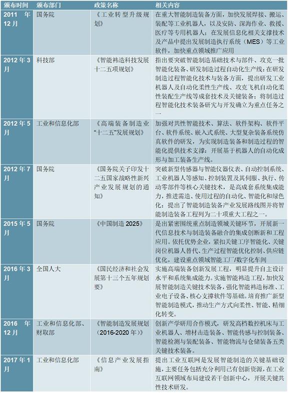 2021-2025年中国智能制造装备产业深度调研及投资前景预测报告