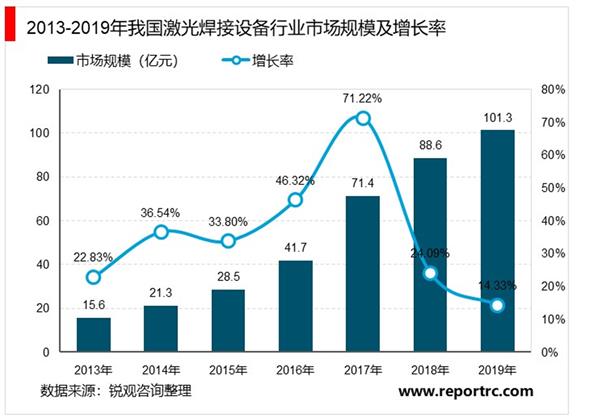 2021-2025年中国智能化激光切割及焊接行业深度调研及投资前景预测报告