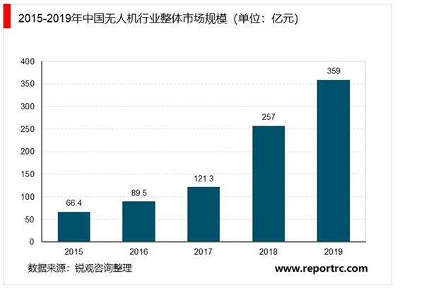 2021-2025年中国消费级无人机行业深度调研及投资前景预测报告