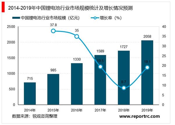 2021-2025年中国锂电池行业投资分析及前景预测报告
