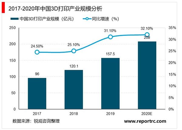 中国3D打印行业“十四五”发展趋势与投资机会研究报告