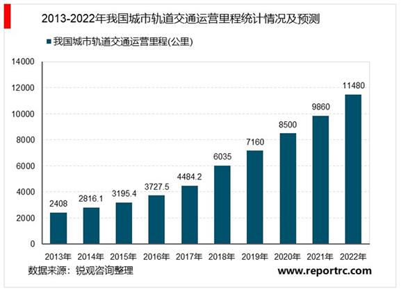 中国城市轨道交通行业企业投资项目指引及机会战略分析报告