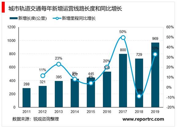 中国城市轨道交通行业企业投资项目指引及机会战略分析报告