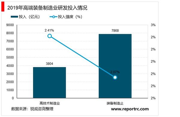 中国高端装备行业企业投资项目指引及机会战略分析报告