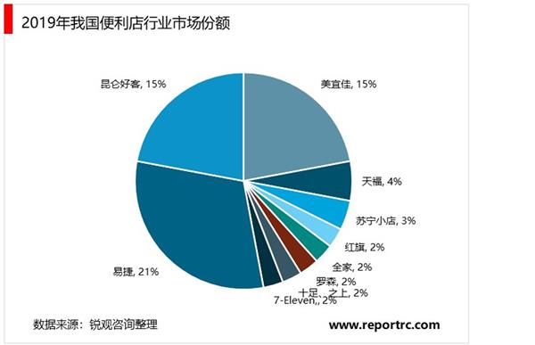 2021-2025年中国便利店行业深度调研及投资前景预测报告