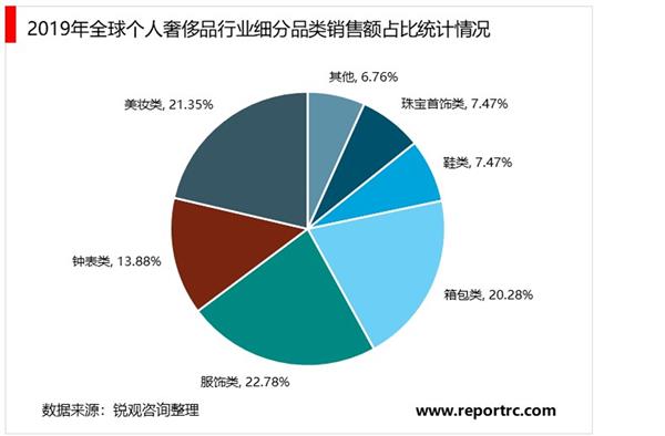 2021-2025年中国奢侈品市场深度调研及投资热点分析报告