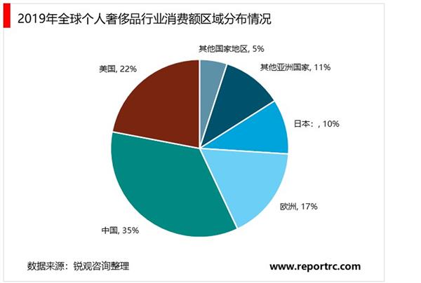 2021-2025年中国奢侈品市场深度调研及投资热点分析报告
