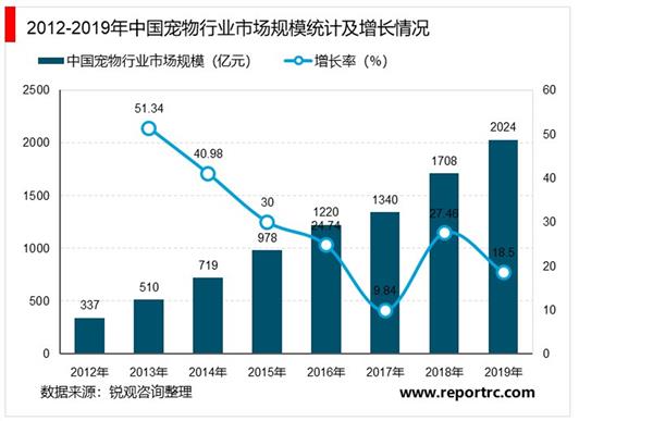 2021-2025年中国宠物市场投资分析及前景预测报告
