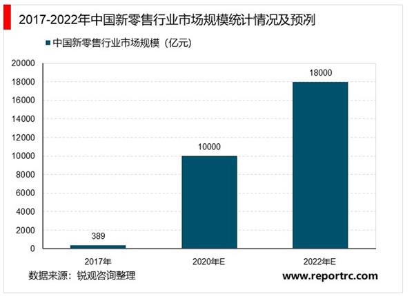 2021-2025年中国新零售行业深度调研及投资前景预测报告