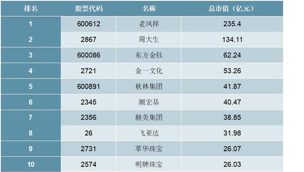 2021-2025年中国珠宝首饰行业投资分析及前景预测报告