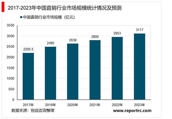 2021-2025年中国直销业投资分析及前景预测报告