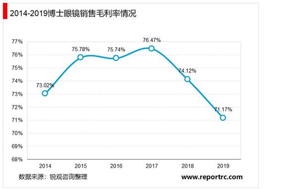 2021-2025年中国眼镜行业投资分析及前景预测报告