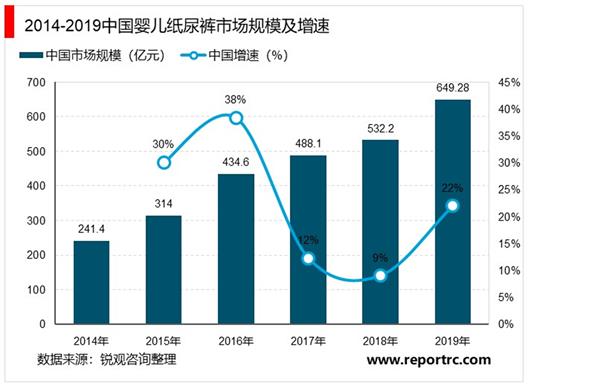 2021-2025年中国纸尿布市场投资分析及前景预测报告