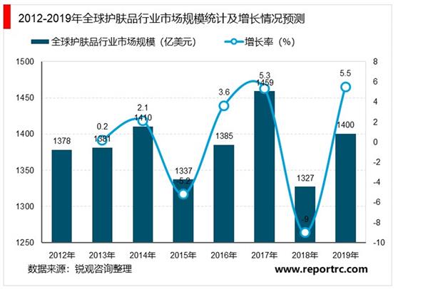 2021-2025年中国护肤品行业投资分析及前景预测报告
