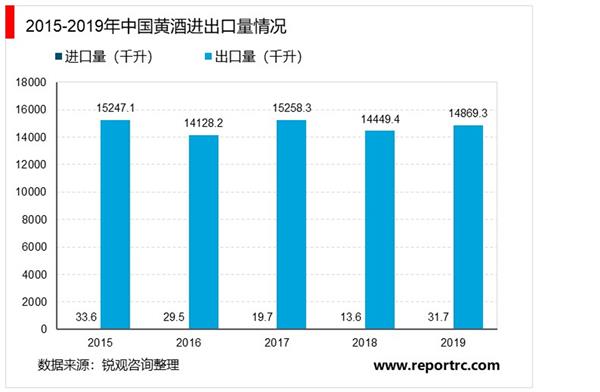 2021-2025年中国黄酒市场投资分析及前景预测报告