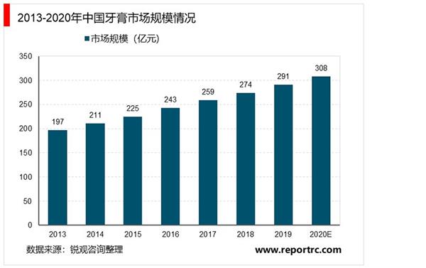 2021-2025年中国牙膏市场投资分析及前景预测报告