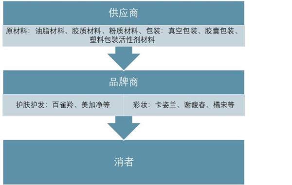 2021-2025年中国美妆行业市场调查研究及发展前景预测报告