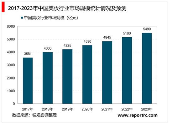 2021-2025年中国美妆行业市场调查研究及发展前景预测报告