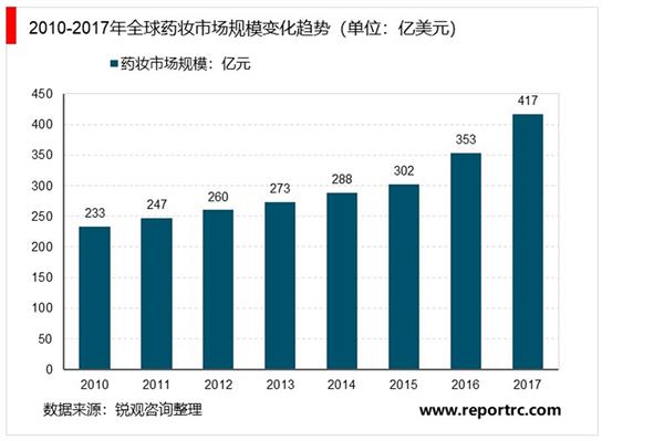 2021-2025年中国药妆市场深度调研及投资前景预测报告