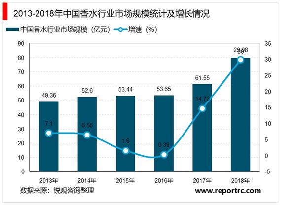 2021-2025年中国香水市场投资分析及前景预测报告